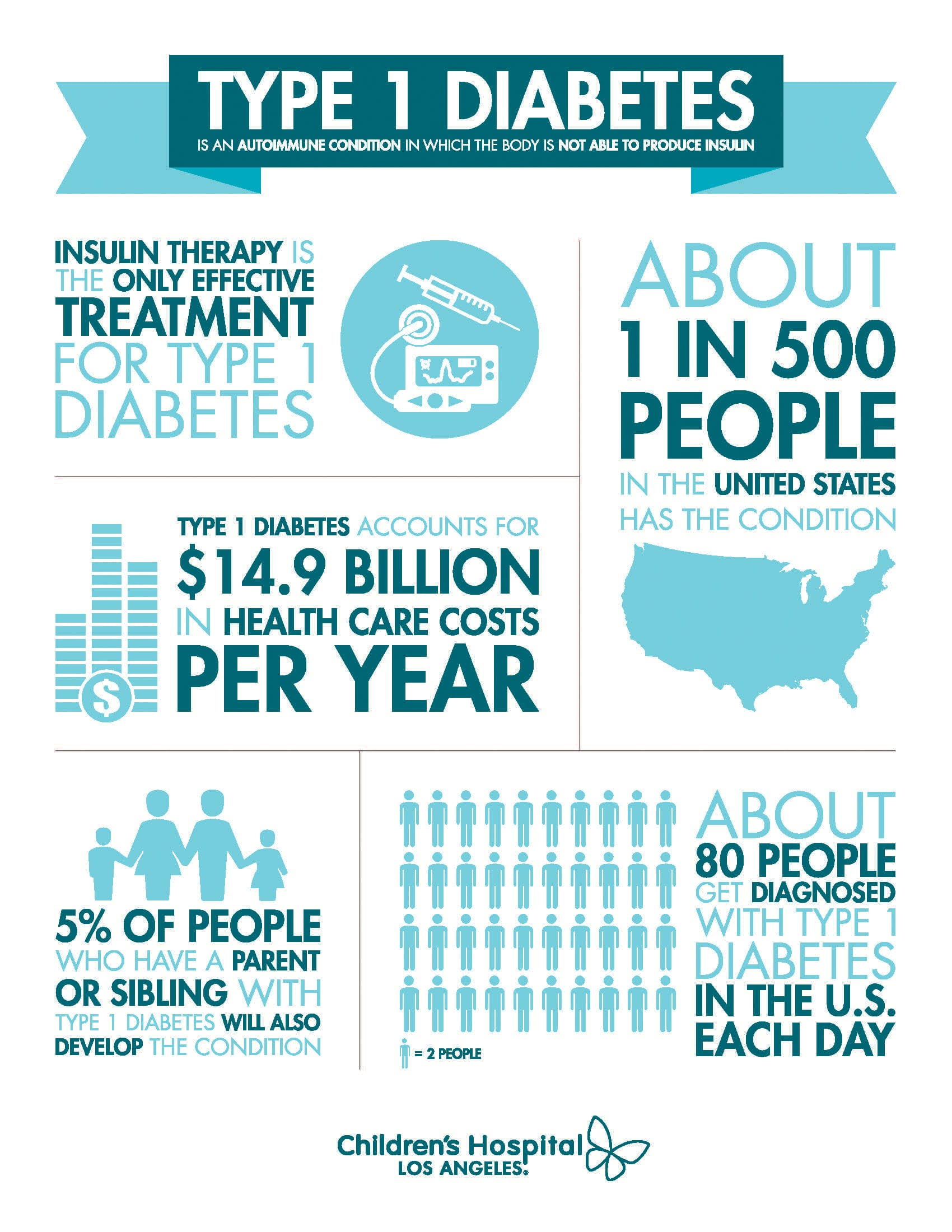 Symptoms, Treatment and Prevention of Type 1 Diabetes CHLA